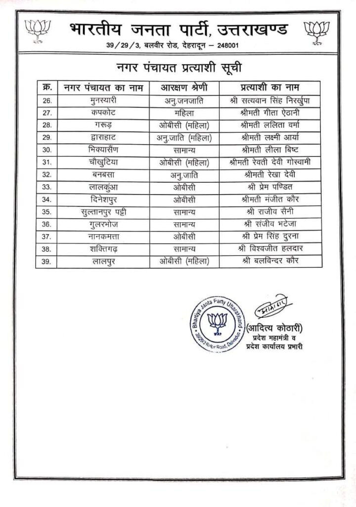 भाजपा ने जारी की उत्तराखंड निकाय चुनाव की ग्रीन लिस्ट, रणनीति पर हुई अहम चर्चा