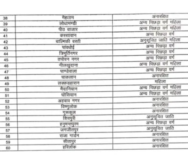 हरिद्वार जिला प्रशासन ने वार्ड आरक्षण निर्धारित किया